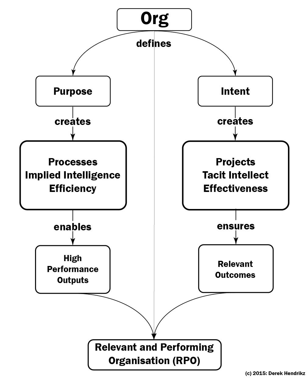 Using purpose and intent to create a Relevant and Performing Organisation (RPO)